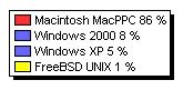 OS breakdown